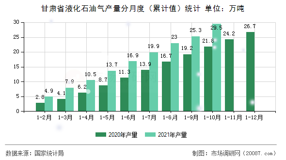 甘肃省液化石油气产量分月度（累计值）统计