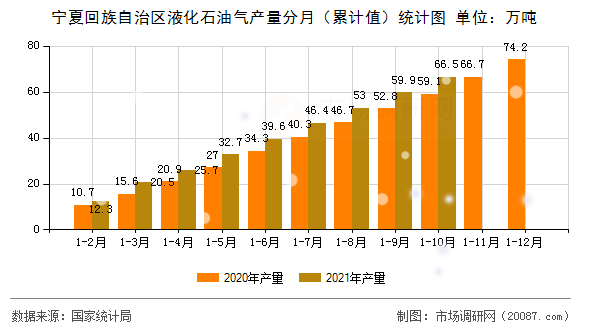 宁夏回族自治区液化石油气产量分月(累计值)统计图 宁夏回族自治区液化石油气产量分月(累计值)统计图