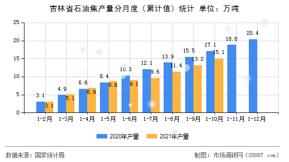 吉林省石油焦产量分月度(累计值)统计 吉林省石油焦产量分月度(累计值)统计