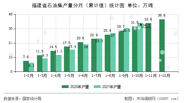 福建省石油焦产量分月（累计值）统计图