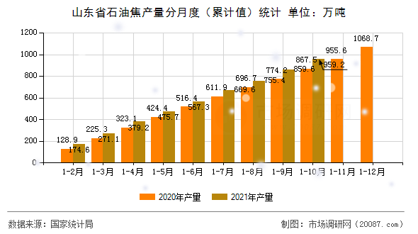 山东省石油焦产量分月度（累计值）统计