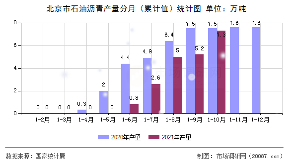 北京市石油沥青产量分月（累计值）统计图