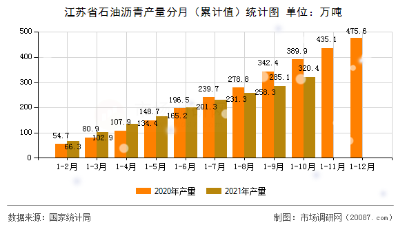 江苏省石油沥青产量分月（累计值）统计图