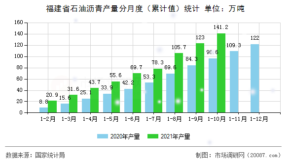 福建省石油沥青产量分月度（累计值）统计