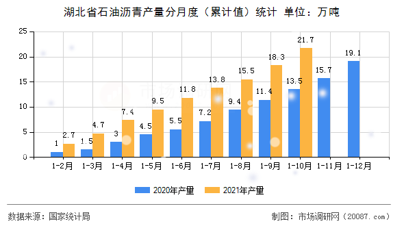 湖北省石油沥青产量分月度（累计值）统计