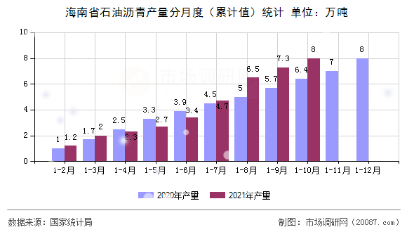 海南省石油沥青产量分月度（累计值）统计