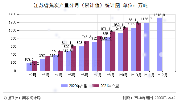 江苏省焦炭产量分月（累计值）统计图