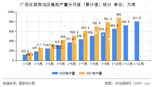 广西壮族自治区焦炭产量分月度（累计值）统计
