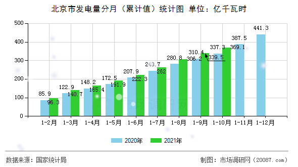 北京市发电量分月（累计值）统计图