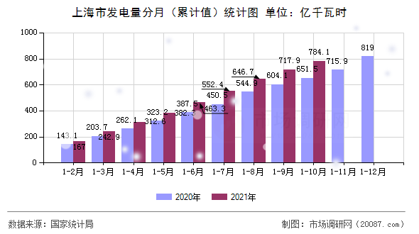 上海市发电量分月（累计值）统计图