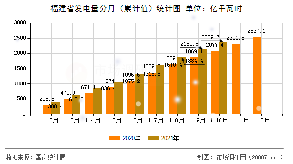 福建省发电量分月（累计值）统计图