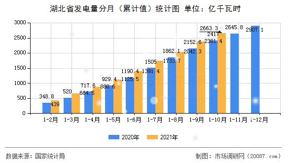 湖北省发电量分月（累计值）统计图