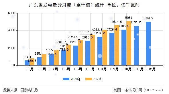 广东省发电量分月度（累计值）统计