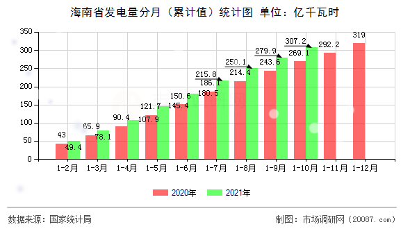 海南省发电量分月（累计值）统计图
