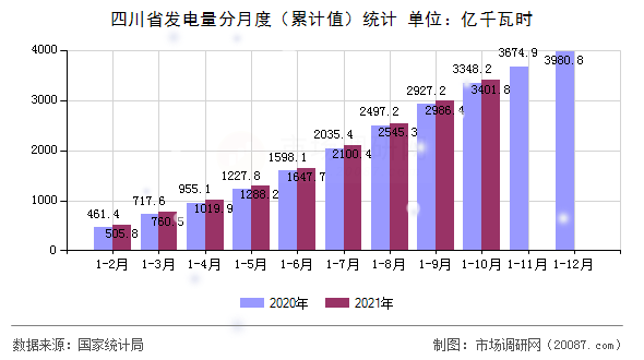 四川省发电量分月度（累计值）统计