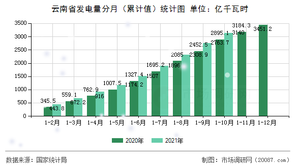 云南省发电量分月(累计值)统计图 云南省发电量分月(累计值)统计图