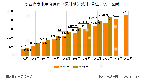 陕西省发电量分月度(累计值)统计 陕西省发电量分月度(累计值)统计