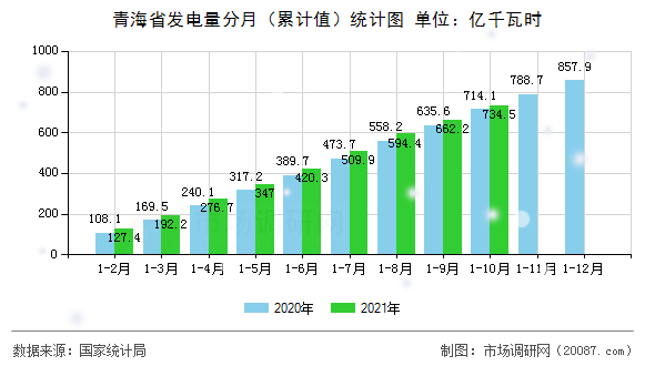 青海省发电量分月（累计值）统计图