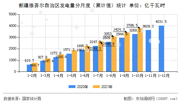 新疆维吾尔自治区发电量分月度(累计值)统计 新疆维吾尔自治区发电量分月度(累计值)统计