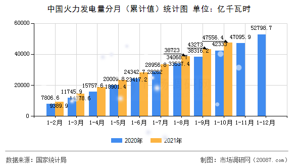 中国火力发电量分月(累计值)统计图 中国火力发电量分月(累计值)统计图
