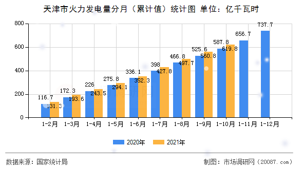 天津市火力发电量分月（累计值）统计图