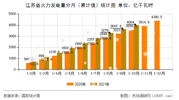 江苏省火力发电量分月（累计值）统计图