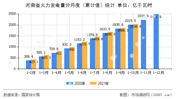 河南省火力发电量分月度（累计值）统计