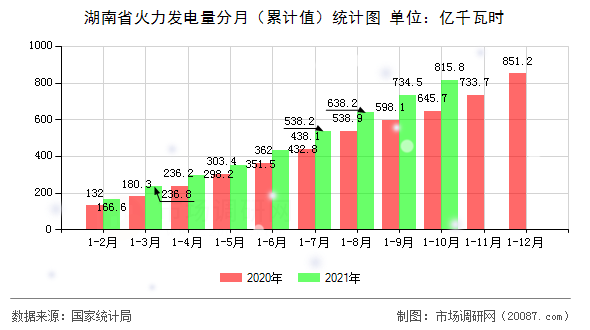 湖南省火力发电量分月(累计值)统计图 湖南省火力发电量分月(累计值)统计图