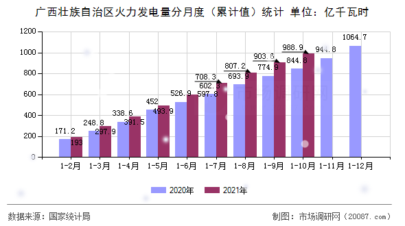 广西壮族自治区火力发电量分月度（累计值）统计