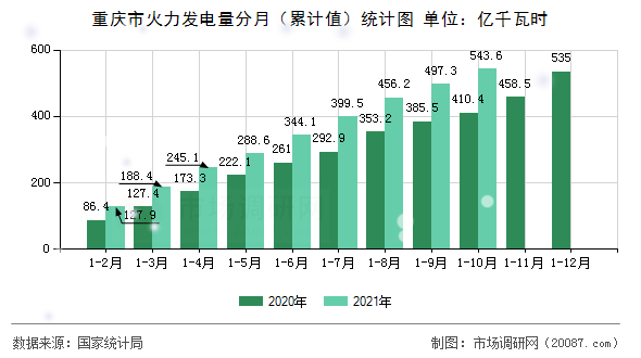 重庆市火力发电量分月（累计值）统计图