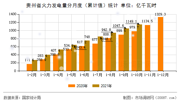 贵州省火力发电量分月度(累计值)统计 贵州省火力发电量分月度(累计值)统计