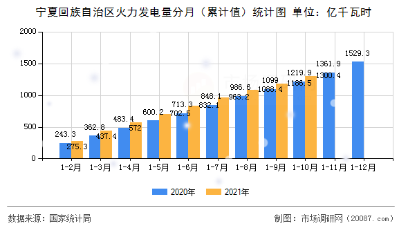 宁夏回族自治区火力发电量分月（累计值）统计图