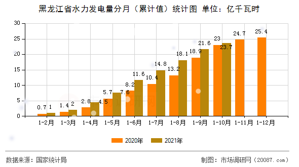 黑龙江省水力发电量分月（累计值）统计图