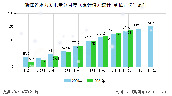 浙江省水力发电量分月度（累计值）统计