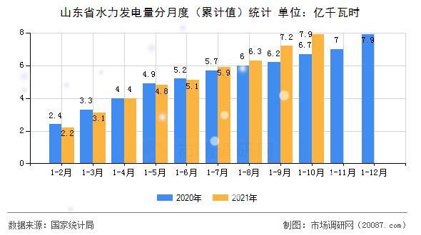 山东省水力发电量分月度（累计值）统计