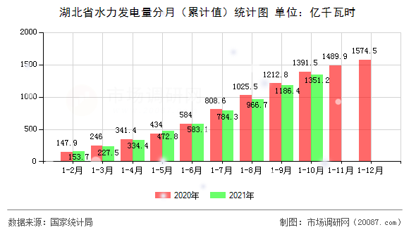 湖北省水力发电量分月（累计值）统计图