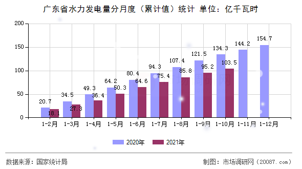 广东省水力发电量分月度（累计值）统计
