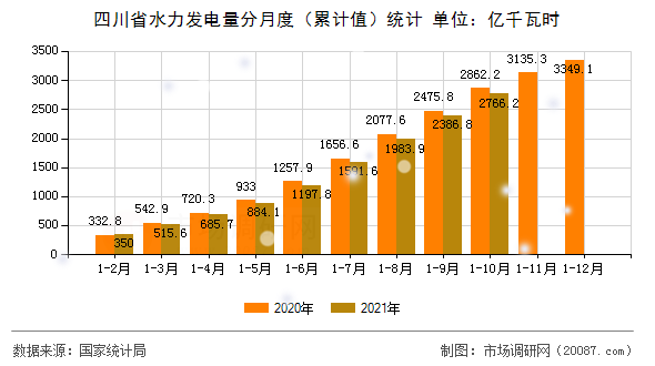 四川省水力发电量分月度(累计值)统计 四川省水力发电量分月度(累计值)统计