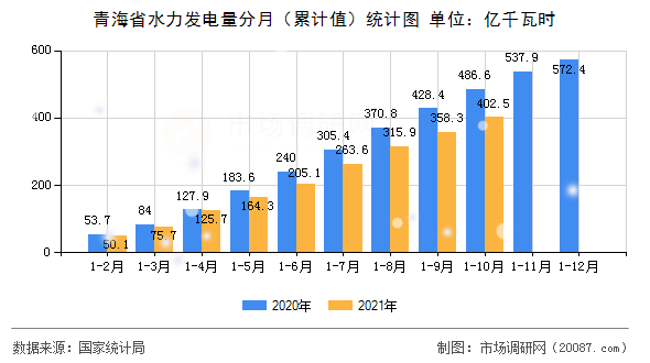 青海省水力发电量分月（累计值）统计图