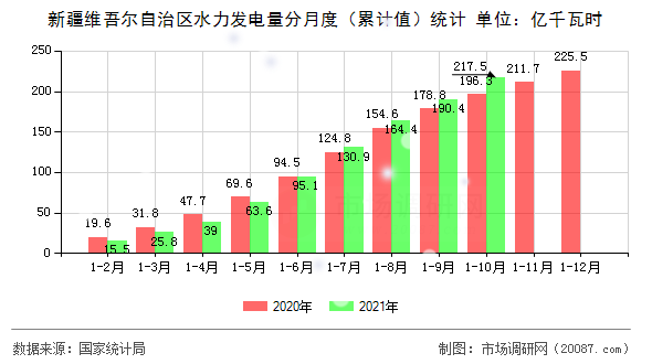 新疆维吾尔自治区水力发电量分月度（累计值）统计