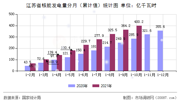 江苏省核能发电量分月（累计值）统计图