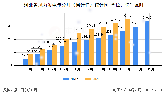 河北省风力发电量分月（累计值）统计图