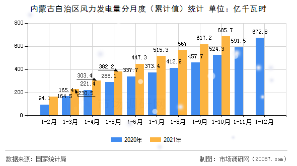 内蒙古自治区风力发电量分月度（累计值）统计