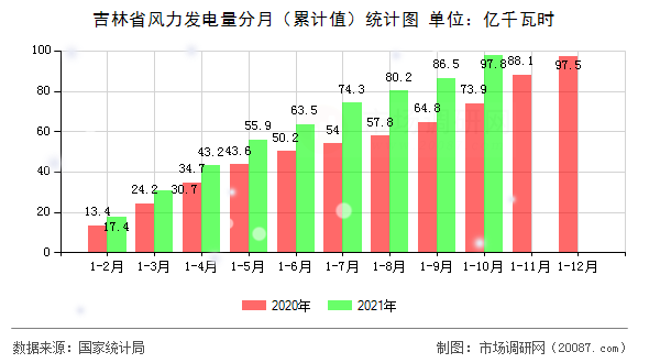 吉林省风力发电量分月（累计值）统计图