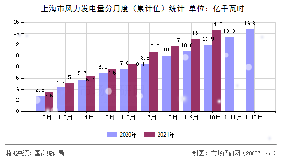 上海市风力发电量分月度（累计值）统计