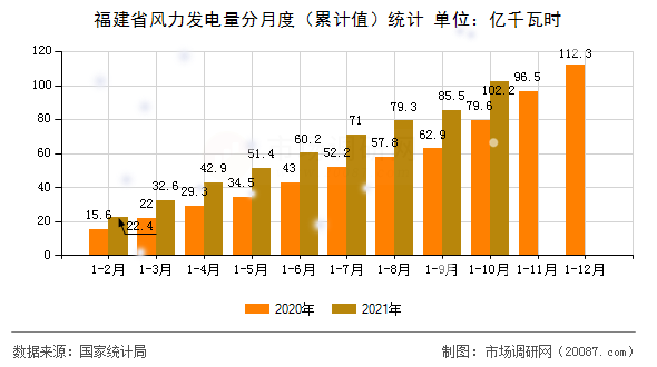 福建省风力发电量分月度（累计值）统计