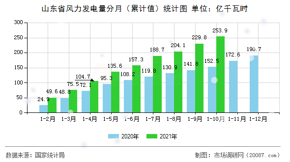 山东省风力发电量分月（累计值）统计图