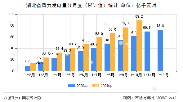 湖北省风力发电量分月度(累计值)统计 湖北省风力发电量分月度(累计值)统计