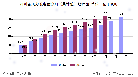 四川省风力发电量分月（累计值）统计图