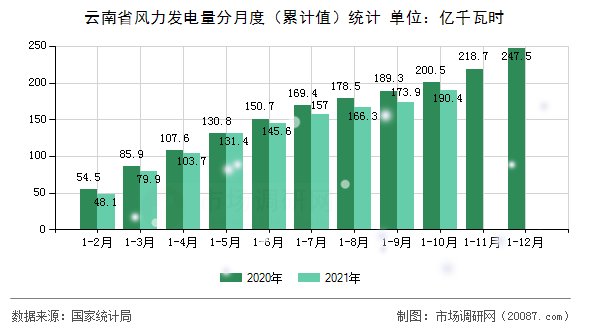 云南省风力发电量分月度(累计值)统计 云南省风力发电量分月度(累计值)统计